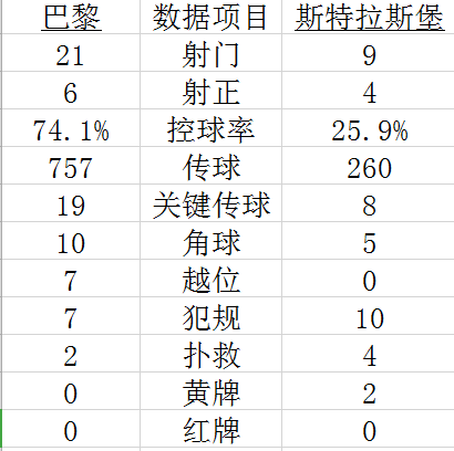 法甲-巴黎2-2主场全胜纪录终结 下轮战平即可夺冠