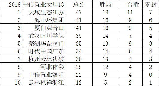 女子围甲积分榜