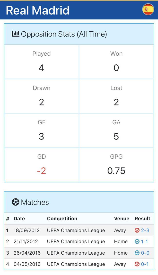 【博狗体育】皇马欧冠碰曼城保持不败!上次踢瓜帅4-0完胜