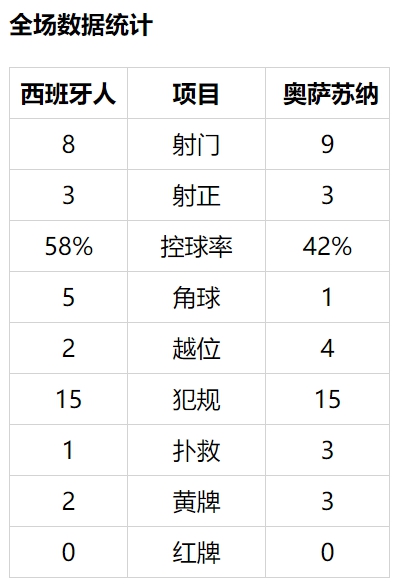 国王杯-武磊首发出场 西班牙人中柱0-2负无缘16强