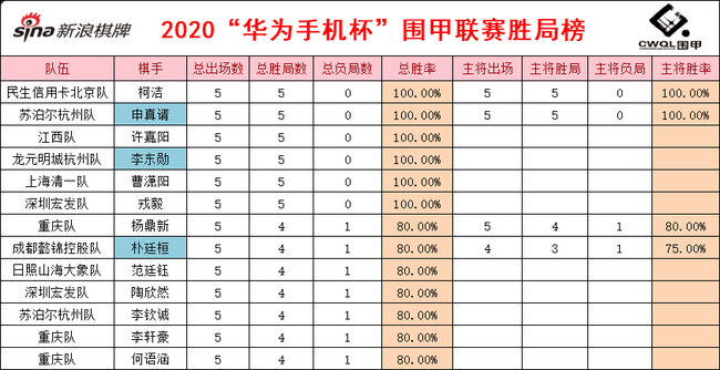围甲胜局榜排名靠前的棋手