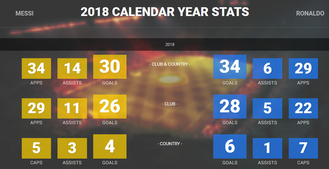 梅西C罗2018年度数据对比