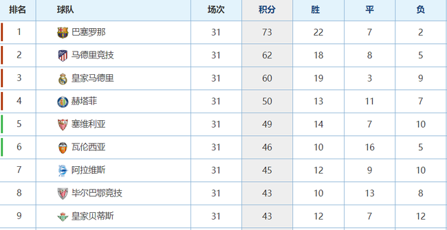 西甲积分榜情况