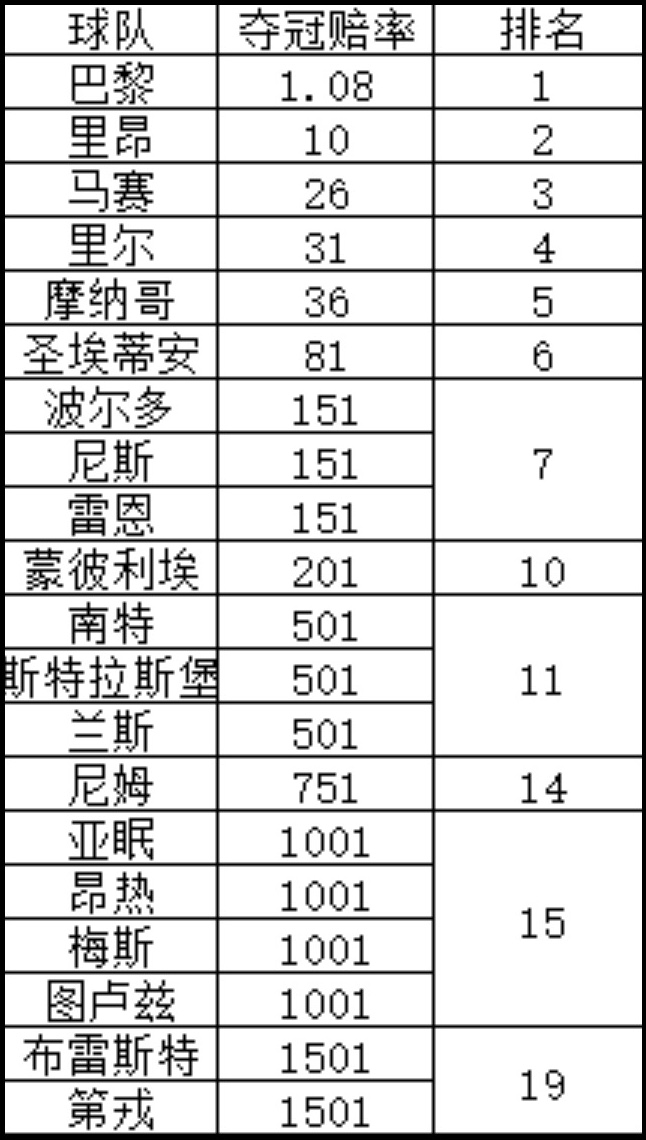 最新夺冠赔率