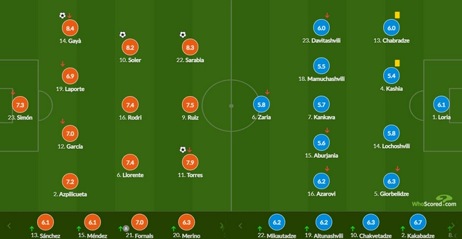 世预赛-索莱尔连场破门 曼城边锋进球 西班牙4-0