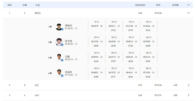 全运男4乘200自联合队夺冠 汪顺本届第五金总14金