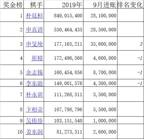 奖金榜