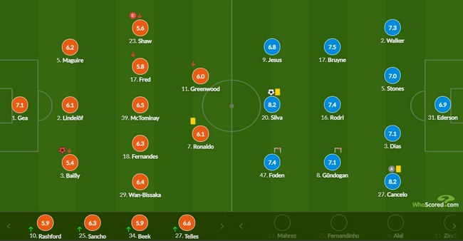 英超-C罗哑火铁闸乌龙 曼城2-0送曼联主场连败