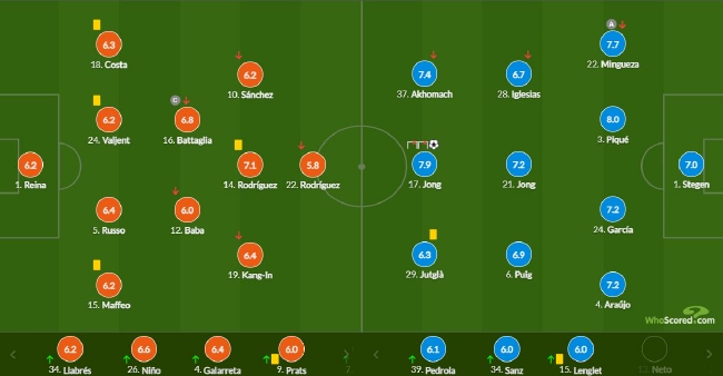 西甲-边缘中锋2中门框+进球 巴萨1-0终结客场连平