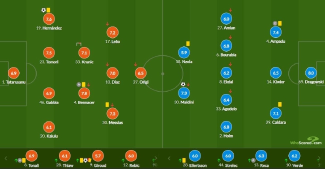 意甲-吉鲁89分钟绝杀得红牌 AC米兰2-1主场3连胜