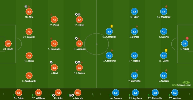 世界杯-巴萨边锋双响 加维传射 西班牙7-0大胜