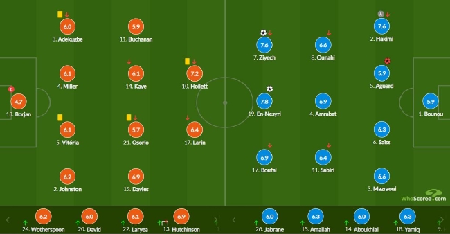 世界杯-齐耶赫远程吊射 摩洛哥2-1胜加拿大夺头名