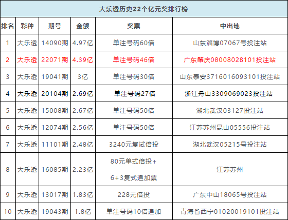 大乐透亿元奖排行Top10