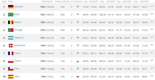 FIFA最新国家队排名:德国居首 国足第75名