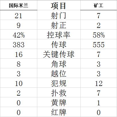 技术统计