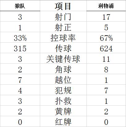 技术统计