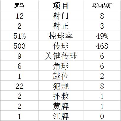 意甲-亚布拉罕进球 10人罗马2中门框夺主场3连胜