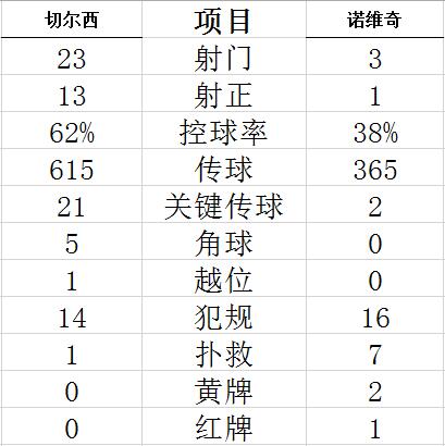 技术统计