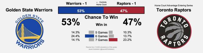夺冠概率勇士逆转至53%！最大可能4-2猛龙？