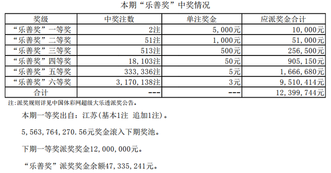 大乐透1注2400万封顶奖落江苏 乐善奖2注5千元