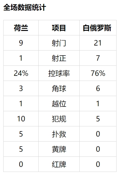 欧预赛-利物浦悍将梅开二度+世界波 荷兰2-1客胜