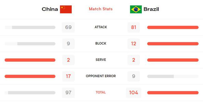 技术统计：中国队失误次数少 一传二传垫球皆领先