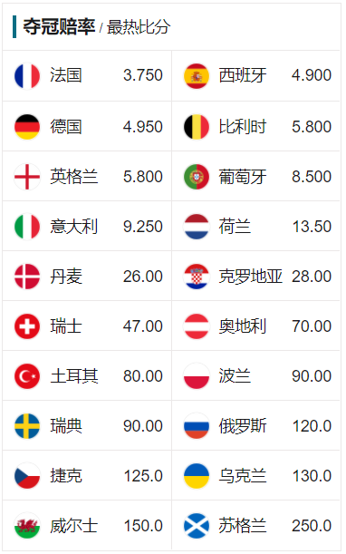 欧洲杯夺冠赔率(数据来源:新浪彩票欧洲杯专题页)