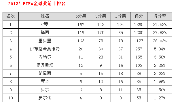 2013年金球奖第4是伊布最高的个人荣誉