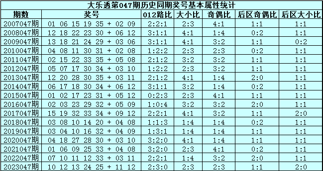 047期宋溪大乐透预测奖号：后区参考