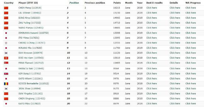 乒联6月排名：男单前五无变化 陈梦重返世界第一