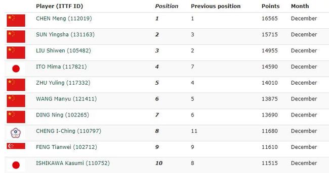 乒联12月排名：陈梦继续领跑 樊振东排名第二