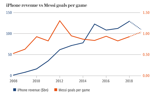 苹果利润和梅西的场均进球趋势