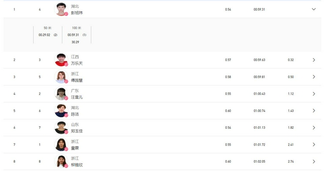 全运女子100仰决赛彭旭玮首夺冠 傅园慧遗憾摘铜