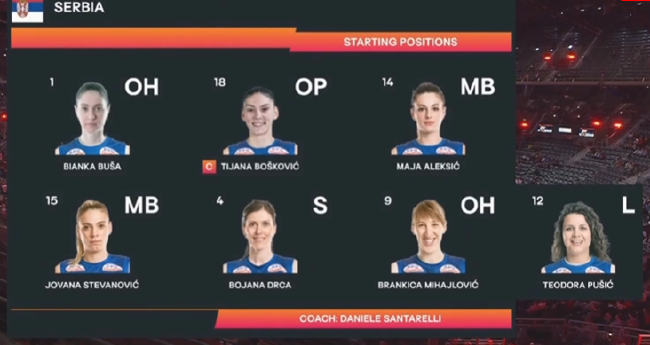 2022年女排世锦赛半决赛塞尔维亚女排首发阵容