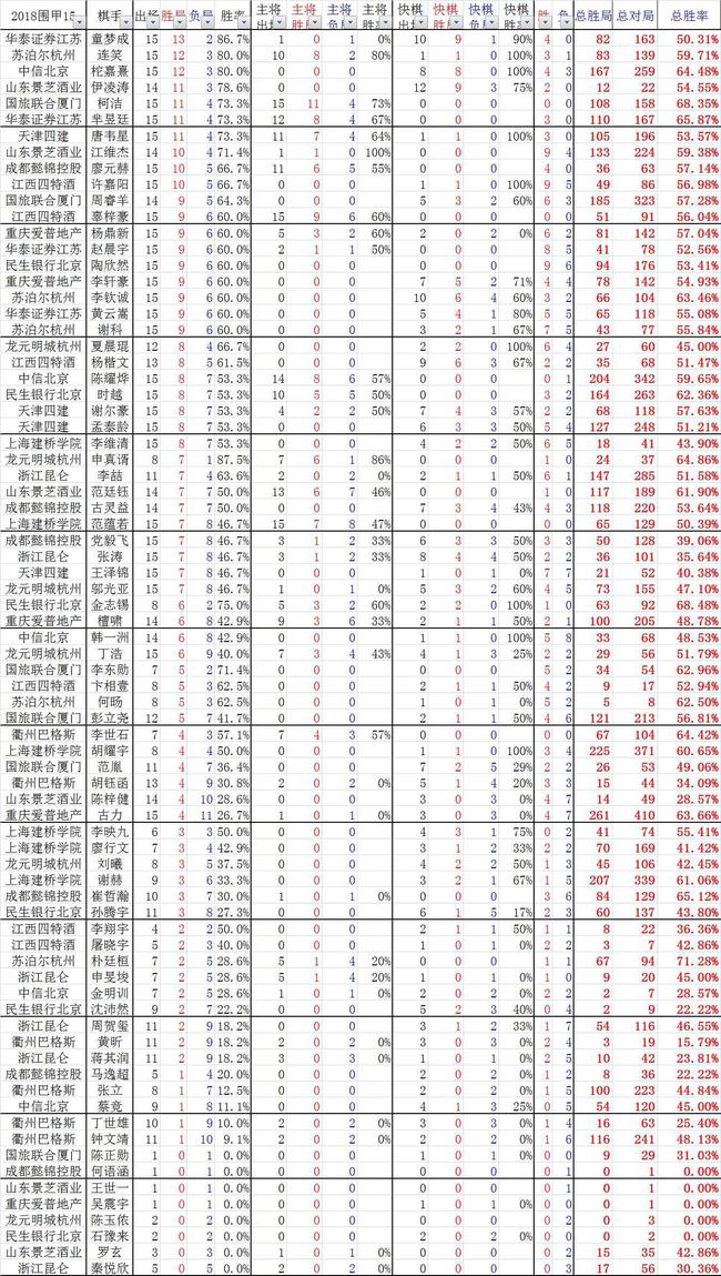 15轮后棋手数据榜