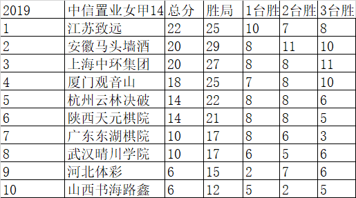 14轮后积分榜