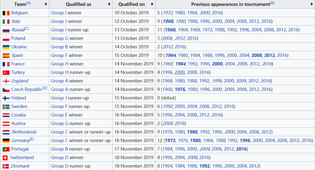 欧洲杯晋级球队一览：19队撞线 仅剩1个直通名额