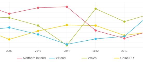国足2011年的世界排名还力压冰岛和威尔士