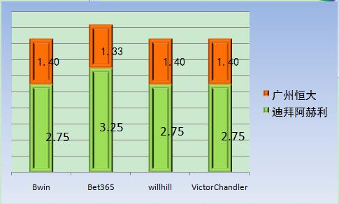 主流公司的夺冠赔率对比