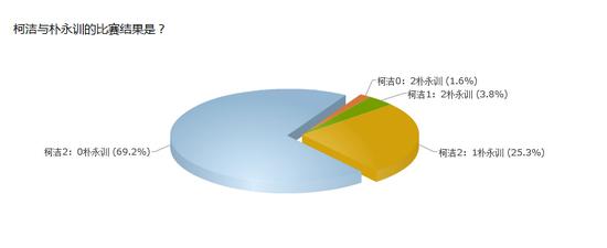 网友一面倒支持柯洁