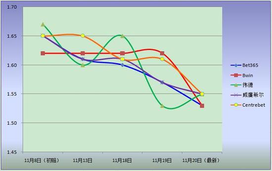 广州恒大VS迪拜阿赫利的主流博彩公司赔率变化