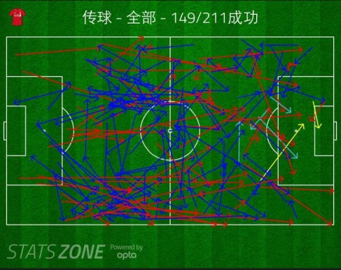 利物浦上半场传球分布图，他们追求的第一要素是快