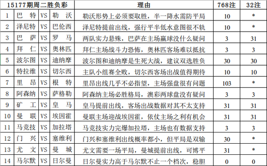 胜负彩15177期填单技巧:巴萨拜仁博胆无悬念