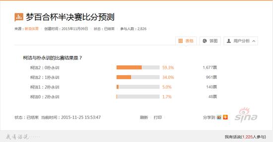 961名幸运棋友猜中比分