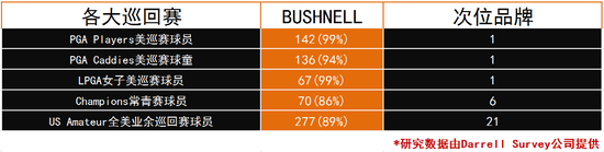 bushnell巡回赛占有率