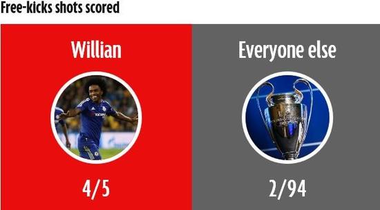 威廉欧冠中任意球效率和其他人的对比