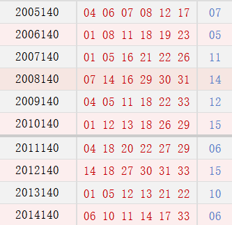 双色球140期历史同期号码汇总