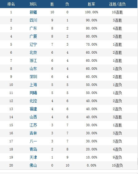 CBA第10轮排行:京辽名次上升