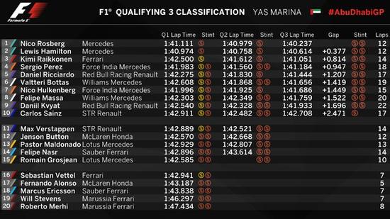 F1阿布扎比站排位赛成绩