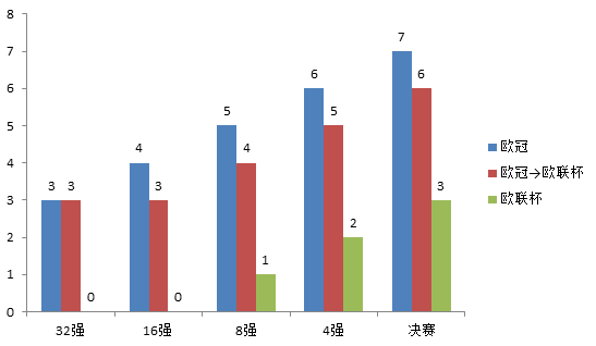 2004-2009赛季期间的附加分算法（欧冠→欧联杯表示欧冠小组第三进入欧联杯）